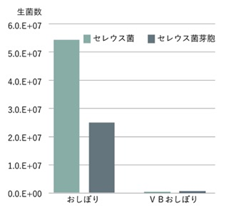 生菌数