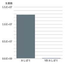 生菌数②