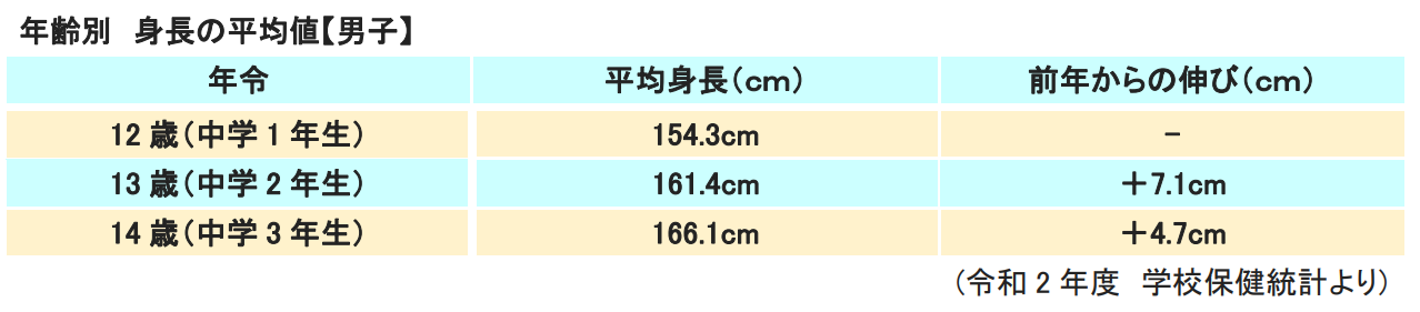 身長の平均値　男子