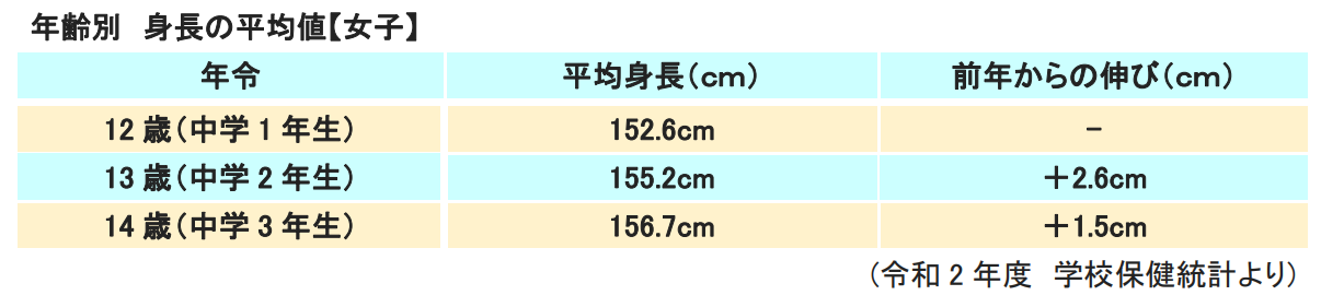 身長の平均　女子