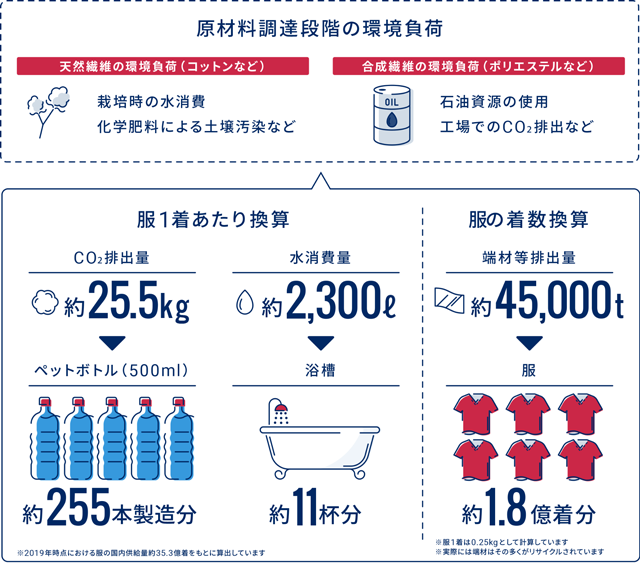 生産時の環境負荷