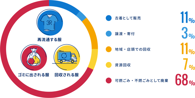 服を手放す手段