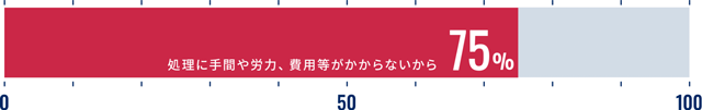 ごみとして廃棄する理由