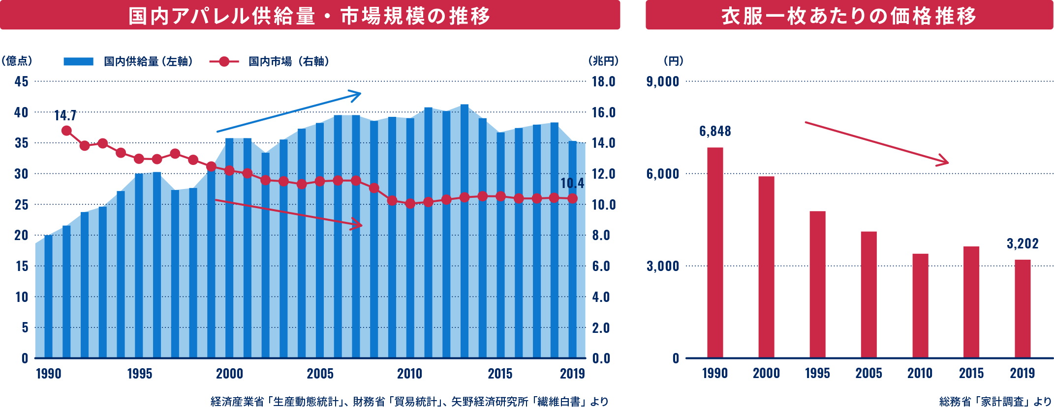 衣服一枚あたりの価格推移