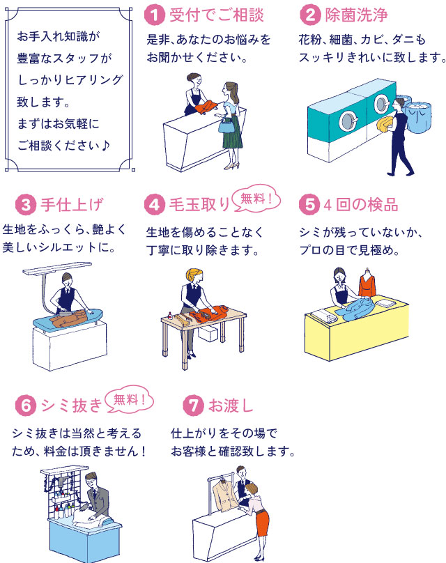 受付ステップ