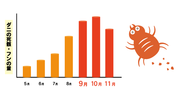 ダニの死骸・フンが増加