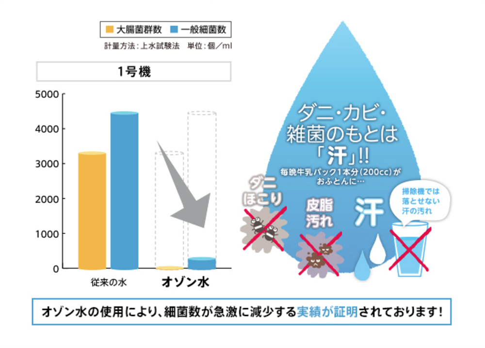 提携工場の分析結果